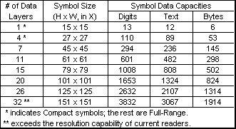 Примеры соотношения размеров символов и емкости кода